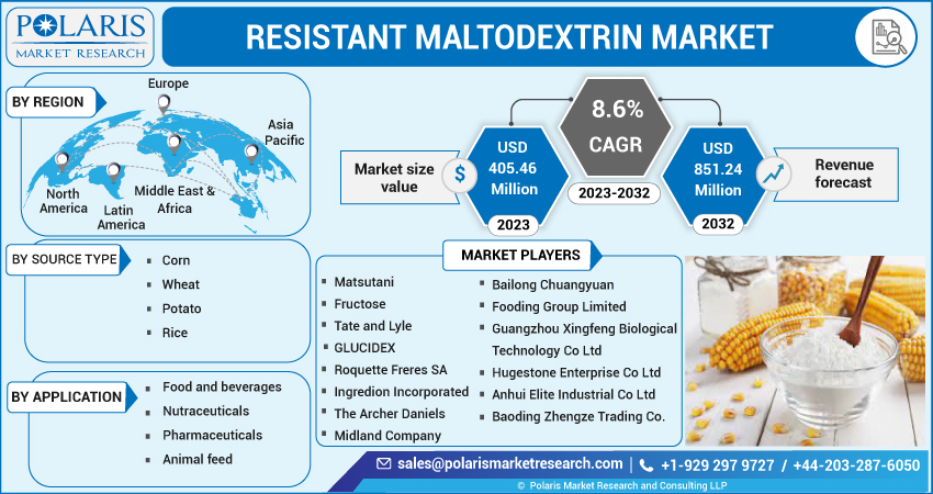 Resistant Maltodextrin Market